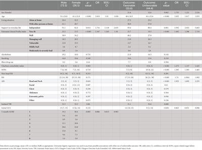 Sex-related differences in extracranial complications in patients with traumatic brain injury